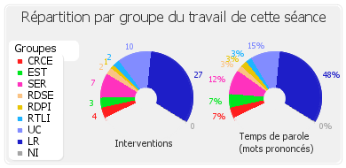 Répartition par groupe du travail de cette séance