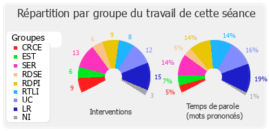 Répartition par groupe du travail de cette séance