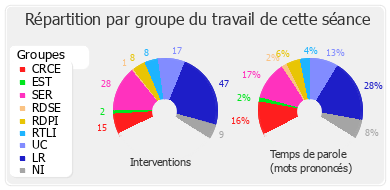 Répartition par groupe du travail de cette séance