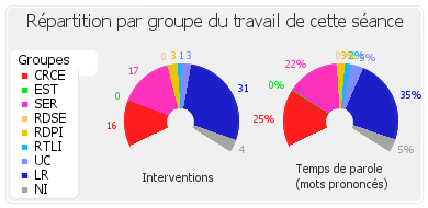 Répartition par groupe du travail de cette séance