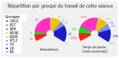 Répartition par groupe du travail de cette séance