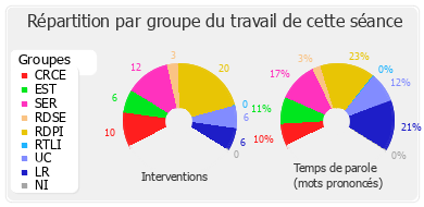 Répartition par groupe du travail de cette séance