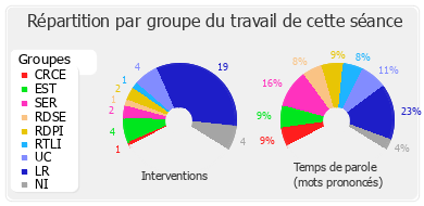 Répartition par groupe du travail de cette séance