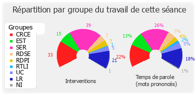 Répartition par groupe du travail de cette séance