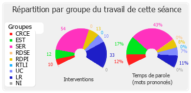 Répartition par groupe du travail de cette séance