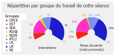 Répartition par groupe du travail de cette séance