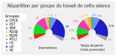 Répartition par groupe du travail de cette séance