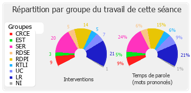 Répartition par groupe du travail de cette séance