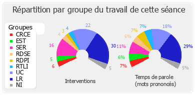 Répartition par groupe du travail de cette séance