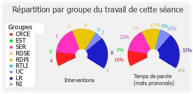 Répartition par groupe du travail de cette séance