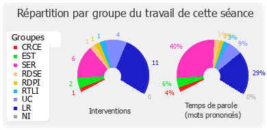 Répartition par groupe du travail de cette séance