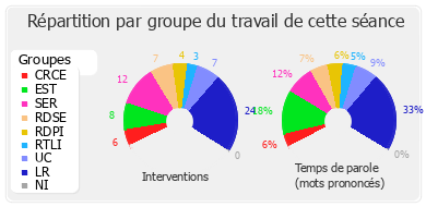 Répartition par groupe du travail de cette séance