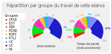 Répartition par groupe du travail de cette séance