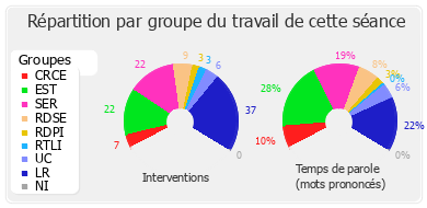 Répartition par groupe du travail de cette séance