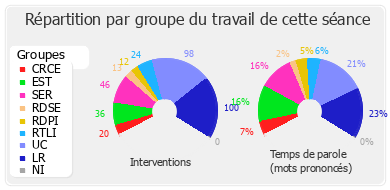 Répartition par groupe du travail de cette séance