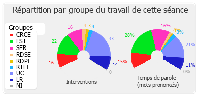 Répartition par groupe du travail de cette séance