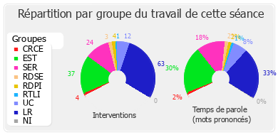 Répartition par groupe du travail de cette séance