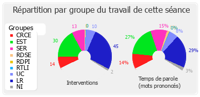 Répartition par groupe du travail de cette séance