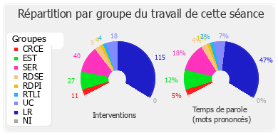 Répartition par groupe du travail de cette séance