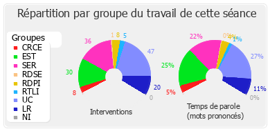 Répartition par groupe du travail de cette séance