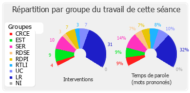 Répartition par groupe du travail de cette séance