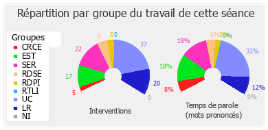 Répartition par groupe du travail de cette séance