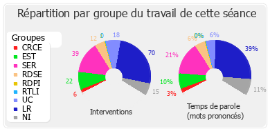 Répartition par groupe du travail de cette séance