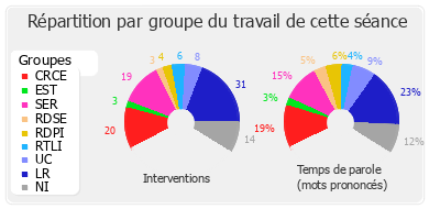 Répartition par groupe du travail de cette séance