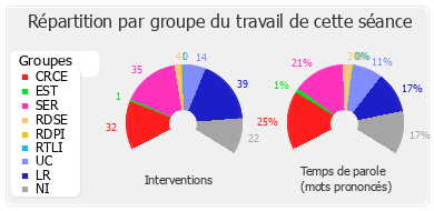 Répartition par groupe du travail de cette séance