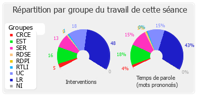 Répartition par groupe du travail de cette séance