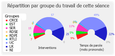 Répartition par groupe du travail de cette séance