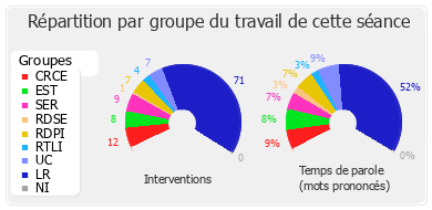 Répartition par groupe du travail de cette séance