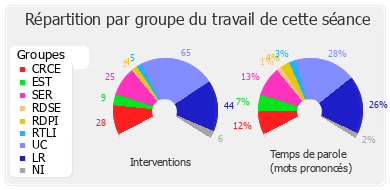 Répartition par groupe du travail de cette séance