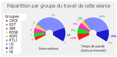 Répartition par groupe du travail de cette séance