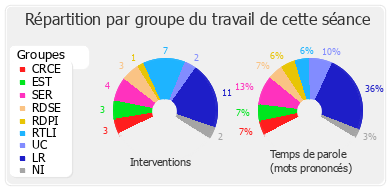 Répartition par groupe du travail de cette séance