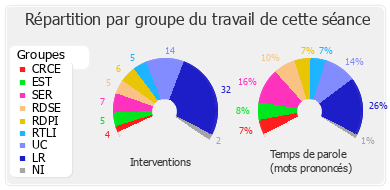 Répartition par groupe du travail de cette séance