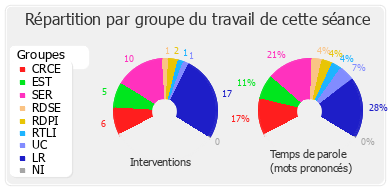 Répartition par groupe du travail de cette séance