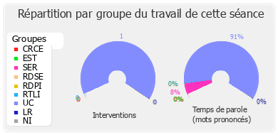 Répartition par groupe du travail de cette séance