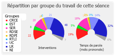 Répartition par groupe du travail de cette séance