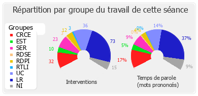 Répartition par groupe du travail de cette séance