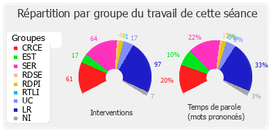 Répartition par groupe du travail de cette séance