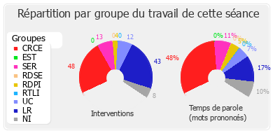 Répartition par groupe du travail de cette séance