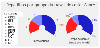 Répartition par groupe du travail de cette séance