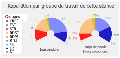 Répartition par groupe du travail de cette séance