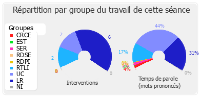 Répartition par groupe du travail de cette séance