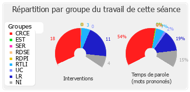 Répartition par groupe du travail de cette séance