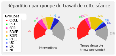 Répartition par groupe du travail de cette séance