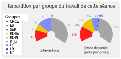 Répartition par groupe du travail de cette séance