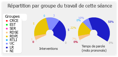 Répartition par groupe du travail de cette séance