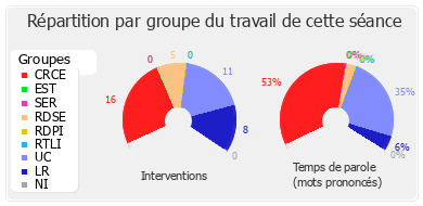 Répartition par groupe du travail de cette séance